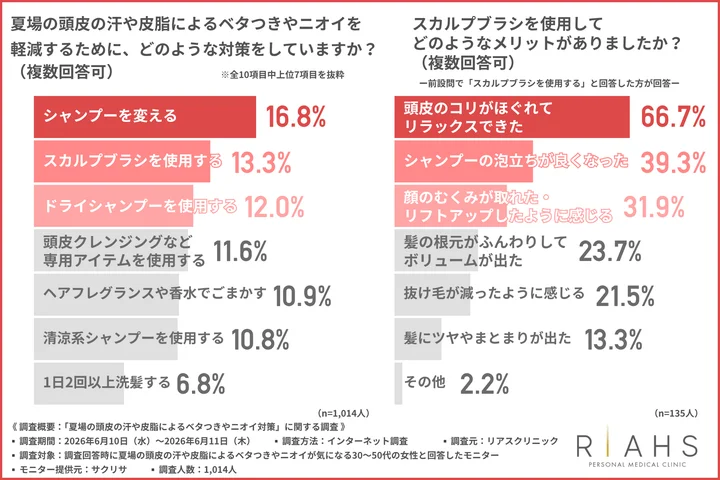 夏場の頭皮の汗や皮脂によるベタつきやニオイを軽減するために、どのような対策をしているか