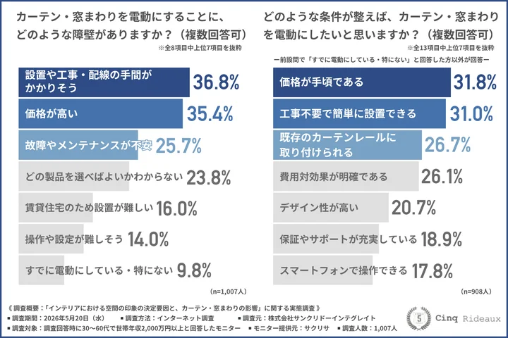 カーテン・窓まわりを電動にすることに、どのような障壁があるか