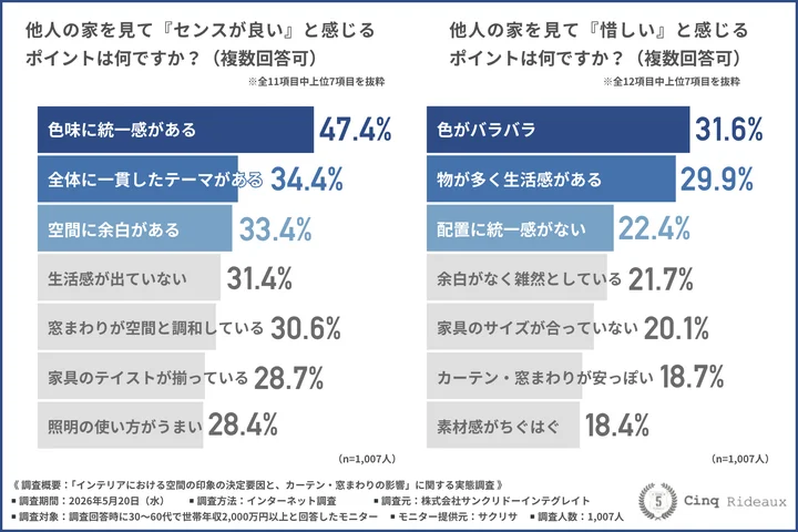 他人の家を見て『センスが良い』と感じるポイント