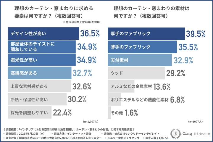 理想のカーテン・窓まわりに求める要素