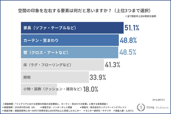 空間の印象を左右する要素は何だと思うか
