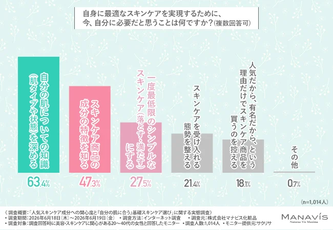 自身に最適なスキンケアを実現するために、今、自分に必要だと思うことは何か