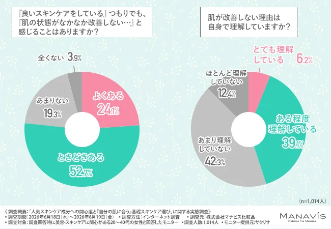 『良いスキンケアをしている』つもりでも、『肌の状態がなかなか改善しない…』と感じることはあるか