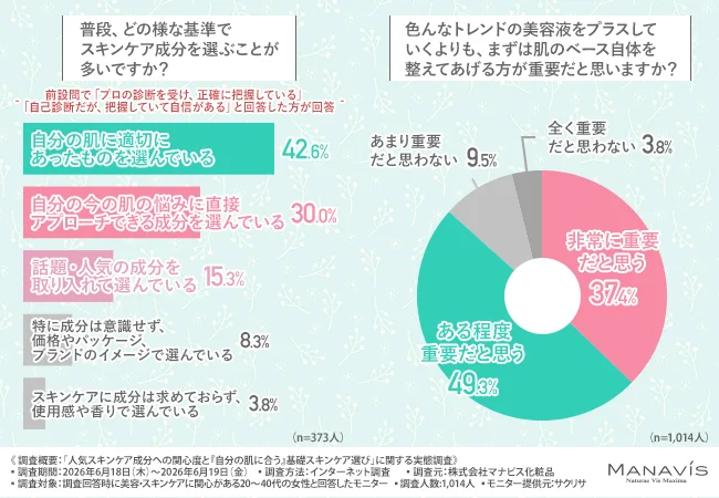 普段、どの様な基準でスキンケア成分を選ぶことが多いか