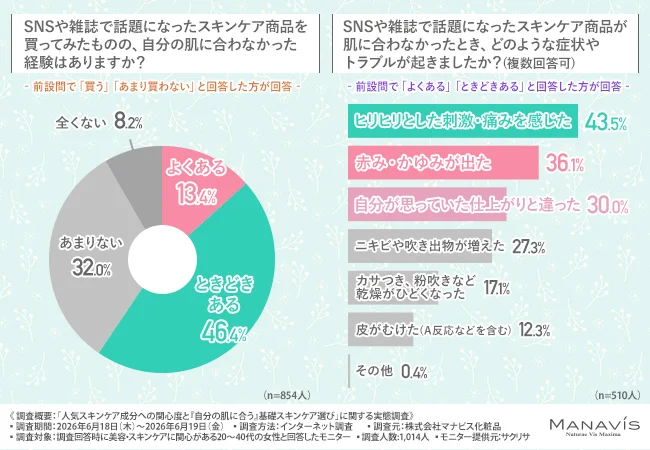 SNSや雑誌で話題になったスキンケア商品を買ってみたものの、自分の肌に合わなかった経験はあるか