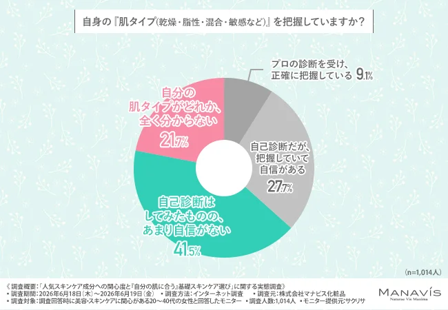 自身の『肌タイプ（乾燥・脂性・混合・敏感など）』を把握しているか