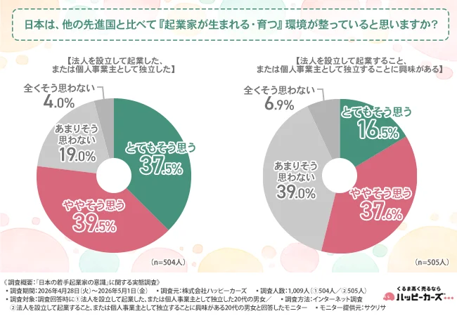 日本は、他の先進国と比べて『起業家が生まれる・育つ』環境が整っていると思うか？