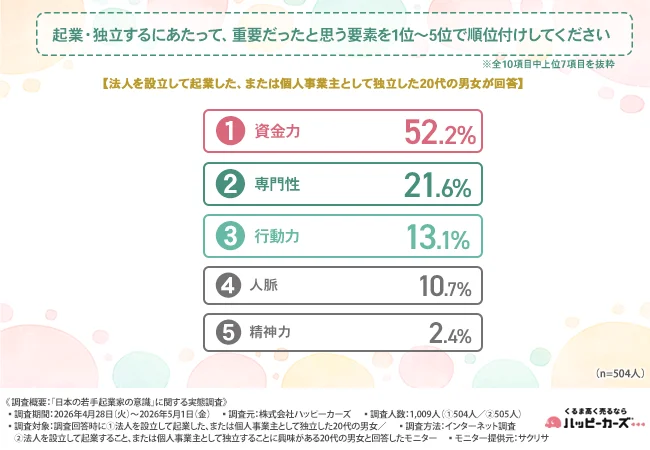 起業・独立するにあたって、重要だったと思う要素