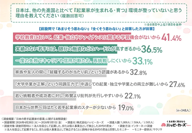 日本が他の先進国と比べて『起業家が生まれる・育つ』環境が整っていないと思う理由