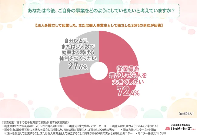 今後事業をどのようにしていきたいと考えているか