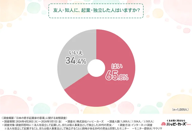 友人・知人に、起業・独立した人はいるか