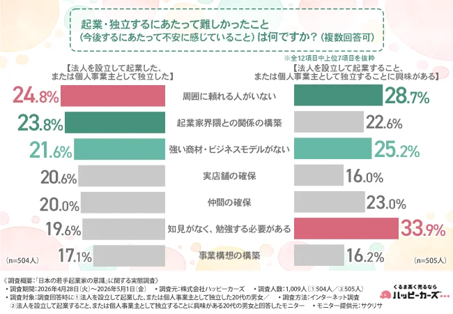 起業・独立するにあたって難しかったこと（今後するにあたって不安に感じていること）