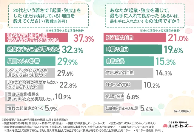 20代という若さで『起業・独立』をした（または検討している）理由