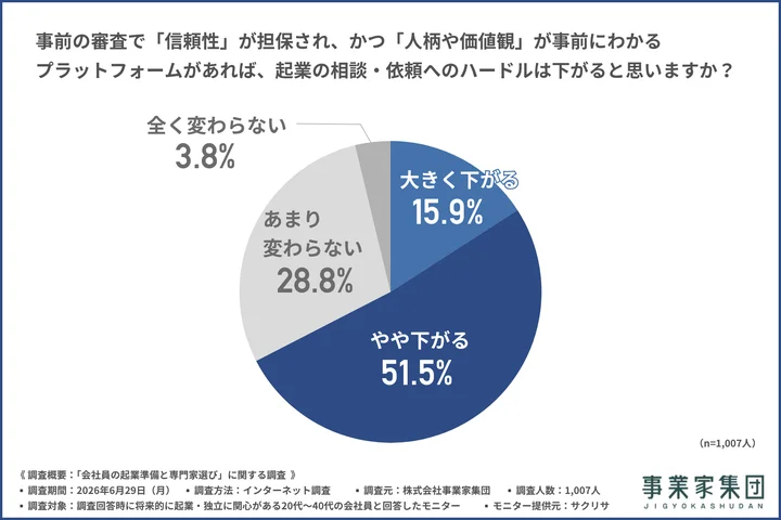 事前の審査で「信頼性」が担保され、かつ「人柄や価値観」が事前にわかるプラットフォームがあれば、起業の相談・依頼へのハードルは下がると思うか