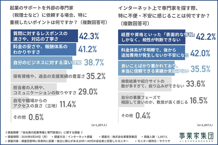 起業のサポートを外部の専門家に依頼する場合、特に重視したいポイント