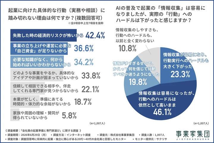 起業に向けた具体的な行動に踏み切れない理由