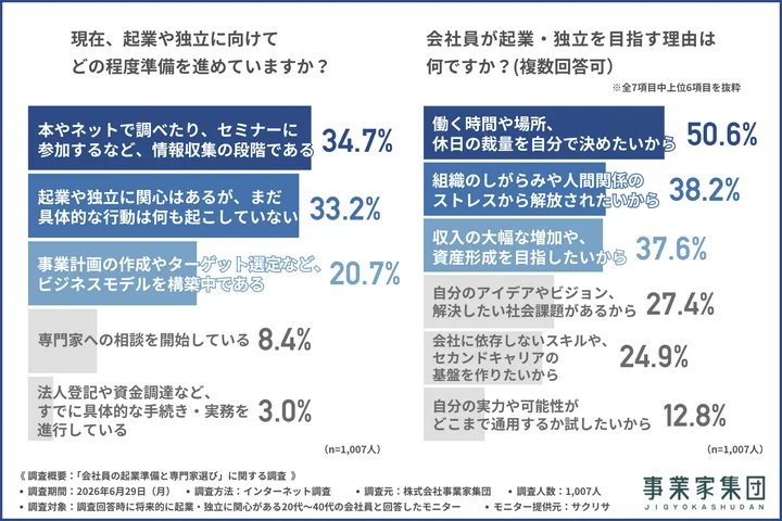 【起業に関心のある会社員1,007名に調査】起業動機1位は「裁量のある働き方」への憧れ？AI普及でも「行動の壁」は高いまま！
