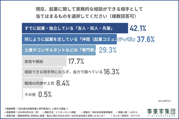 起業に関して実務的な相談ができる相手