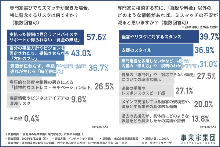専門家選びでミスマッチが起きた場合、特に懸念するリスク