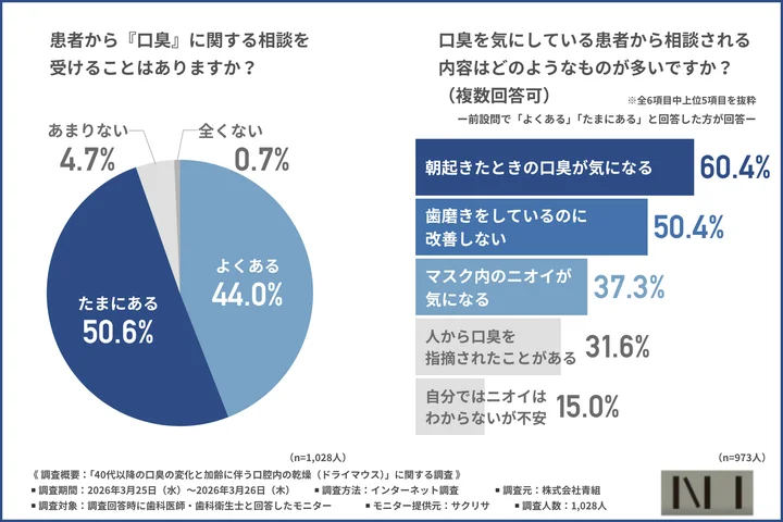 【ニーオーラルミスト】歯科医師・歯科衛生士の9割以上が「口臭」の相談を経験。40代以降に目立つ原因は「歯周病」と「口腔内の乾燥」
