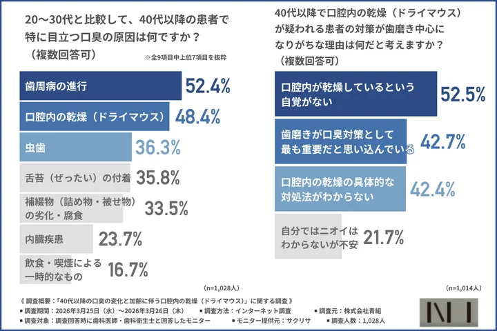 20～30代と比較して、40代以降の患者で特に目立つ口臭の原因は何か