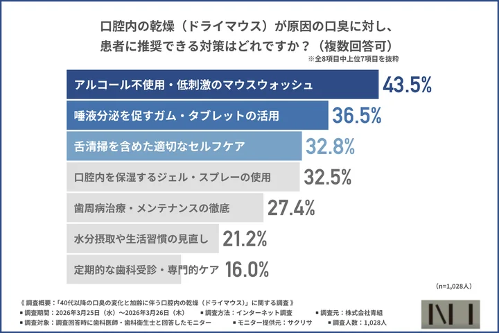 口腔内の乾燥（ドライマウス）が原因の口臭に対し、患者に推奨できる対策はどれか