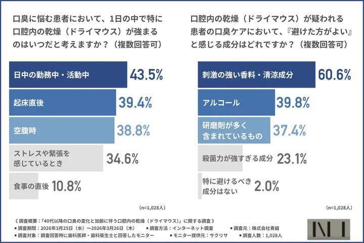 口臭に悩む患者において、1日の中で特に口腔内の乾燥（ドライマウス）が強まるのはいつか