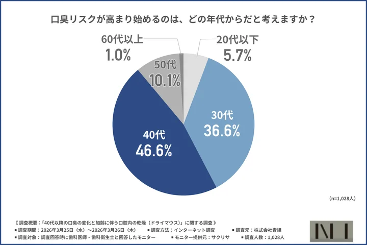 口臭リスクが高まり始めるのは、どの年代からだと考えるか