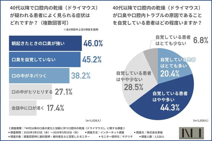 40代以降で口腔内の乾燥（ドライマウス）が疑われる患者によく見られる症状はどれか