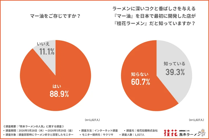 画像に写っている調味料（マー油）を知っているか