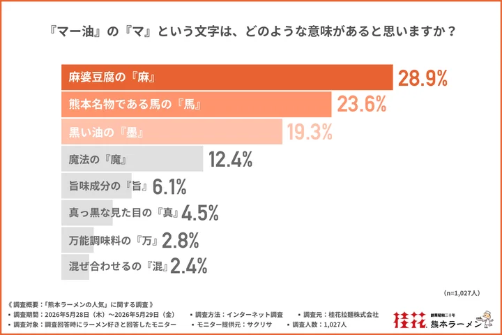 『マー油』の『マ』という文字は、どのような意味があると思うか