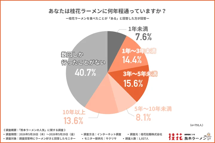 あなたは桂花ラーメンに何年程通っているか