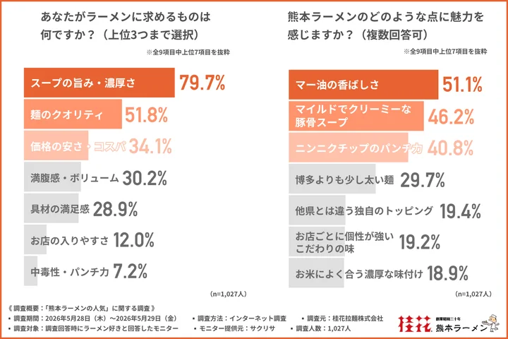 ラーメンの上に浮かぶ“茶褐色の油”、「マー油」の“マ”は何の漢字？ラーメン好き1,027人に調査