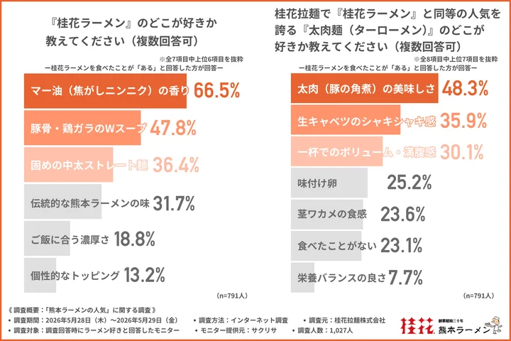 『桂花ラーメン』のどこが好きか