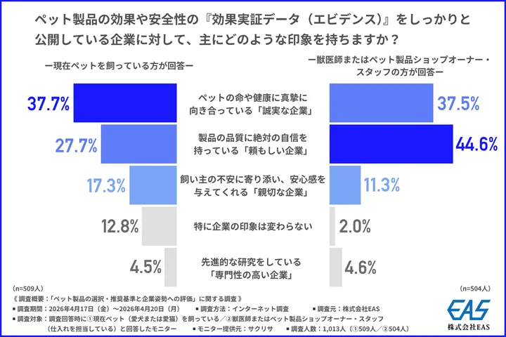 ペット製品の効果や安全性の『効果実証データ（エビデンス）』をしっかりと公開している企業に対して、主にどのような印象を持つか