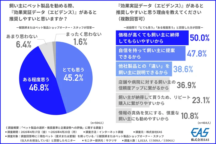 飼い主にペット製品を勧める際、『効果実証データ（エビデンス）』があると推奨しやすいと思うか