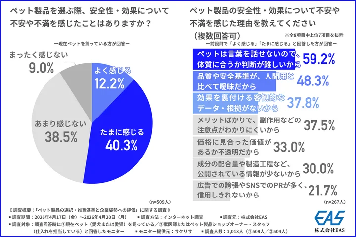 類似品が飽和するペット製品市場―「なんとなく良さそう」ではもう売れない ？ 他社製品への乗り換えを防ぎ、プロの約9割が支持する「効果実証データ」の重要性