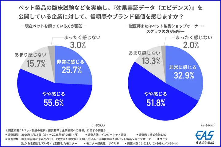 ペット製品の臨床試験などを実施し、『効果実証データ（エビデンス）』を公開している企業に対して、信頼感やブランド価値を感じるか