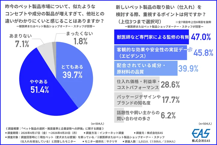 昨今のペット製品市場について、似たようなコンセプトや成分の製品が増えすぎて、他社との違いがわかりにくいと感じることはあるか