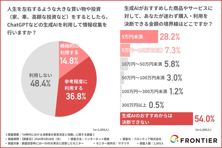 人生を左右するような大きな買い物や投資（家、車、高額な投資など）をするとしたら、ChatGPTなどの生成AIを利用して情報収集を行うか