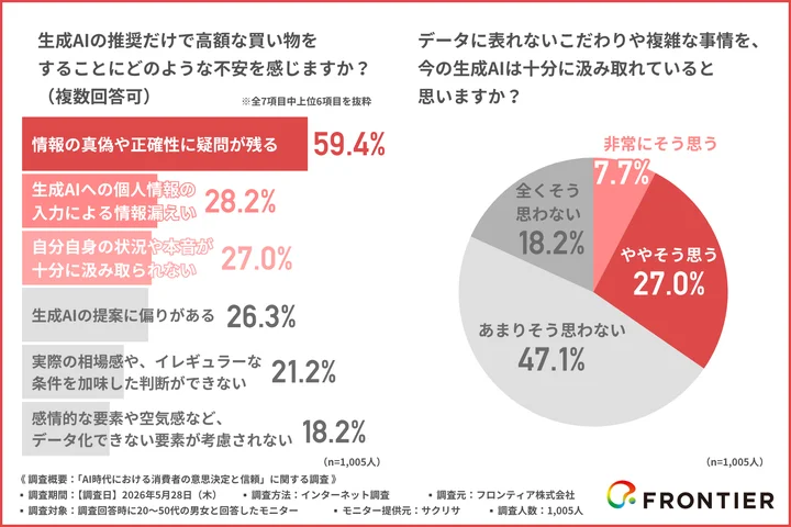 生成AIの推奨だけで高額な買い物をすることにどのような不安を感じるか