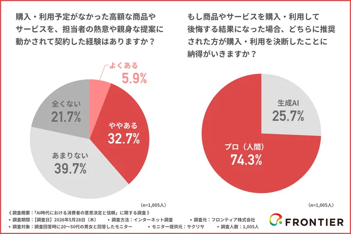 購入・利用予定がなかった高額な商品やサービスを、担当者の熱意や親身な提案に動かされて契約した経験はあるか