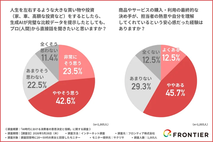 人生を左右するような大きな買い物や投資（家、車、高額な投資など）をするとしたら、生成AIが完璧な比較データを提示したとしても、プロ（人間）から直接話を聞きたいと思うか