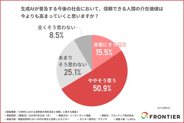 生成AIが普及する今後の社会において、信頼できる人間の介在価値は今よりも高まっていくと思うか