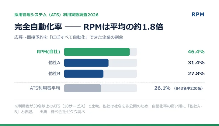 利用ATS別の完全自動化率ランキング