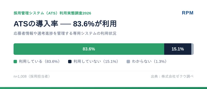 現在、貴社では採用管理システム（ATS）を利用していますか