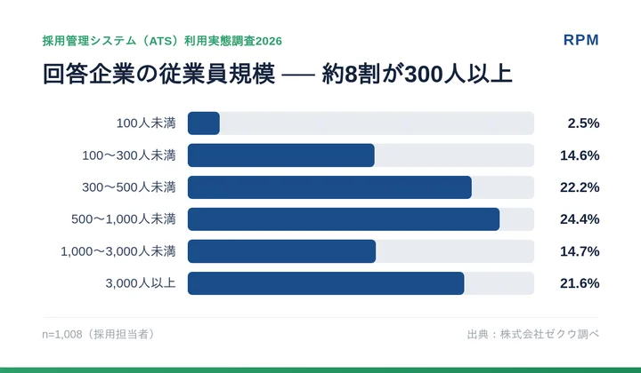 【1,008名調査】ATS導入率83.6％も「完全自動化」は22.8％、応募対応に手作業が残存