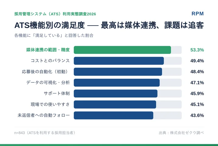 現在利用しているATSについて、項目ごとの満足度