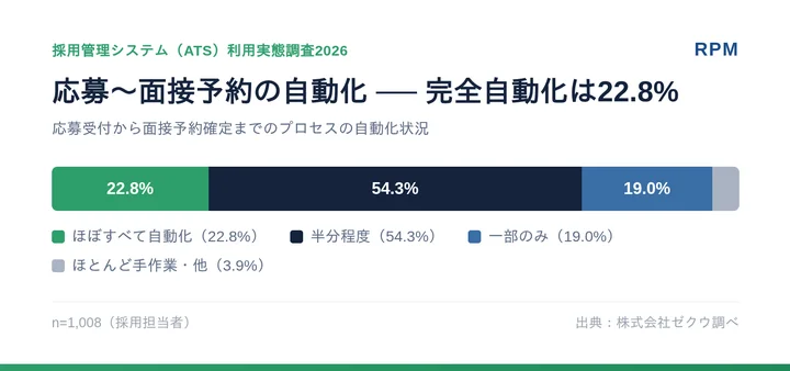 応募受付〜面接予約確定までのプロセスのうち、どの程度が自動化されていますか