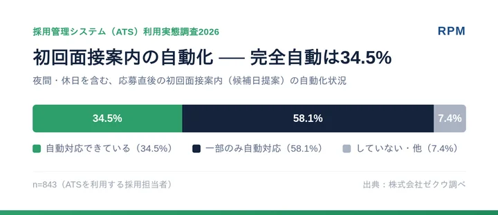夜間・休日を含め、応募直後の初回面接案内（候補日提案）は自動化されていますか